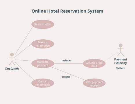 online hotel reservation system case study