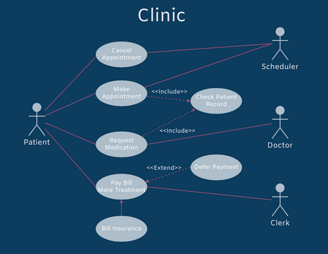 Use Case Diagram For Health Care System