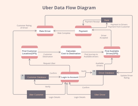 Uber Flow Chart