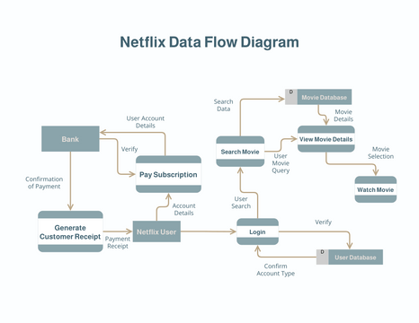 Netflix Data Flow Diagram | Visual Paradigm User-Contributed Diagrams